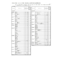 【高校受験2023】熊本県立高、学校別募集定員…熊本（普通）400人等 画像