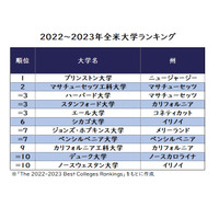 全米大学ランキング、1位「プリンストン大学」USニューズ 画像