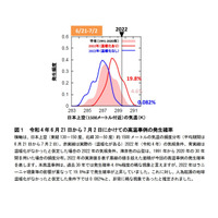 6-7月の記録的猛暑、地球温暖化の影響が大きく寄与…文科省 画像