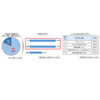 高校生8割、月平均8時間の読書…お小遣いの4分の1は書籍に 画像