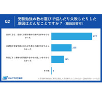 【大学受験】約8割が参考書選びで失敗・悩んだ経験…原因は？ 画像