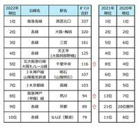 近畿圏「住みたい街ランキング2022」TOP2は9年連続 画像