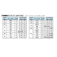 首都圏、住みたい街ランキング2022…1位「吉祥寺」郊外人気 画像