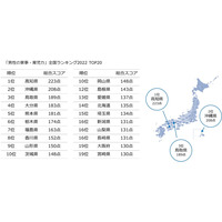 男性の家事・育児力ランキング、2位沖縄・3位鳥取…1位は？ 画像