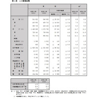 出生数は過去最少81万1,622人…2021年人口動態統計 画像