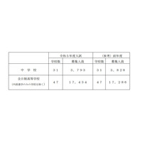 【中学受験2023】【高校受験2023】埼玉県私立校の募集人員、中学は35人減・高校は148人増 画像