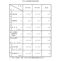 【高校受験2023】都立4万1,300人、私立2万8,000人受入れ…東京都 画像