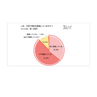 「節約を意識」9割…節約したくないもの1位は？ 画像