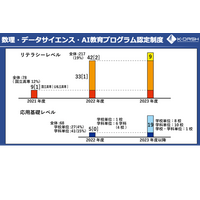 国立高専全51校「数理・データサイエンス・AI教育」認定目指す 画像