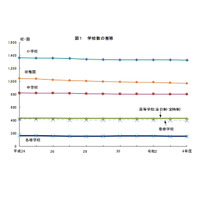 東京都、小中学校の在学者が増加…学校基本調査 画像