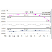 都の教育人口推計、5年後の公立小学生数は減少・中学生数は微増 画像