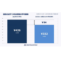 遠足のおやつ代、平均は426円…親の半数が「負担感」 画像