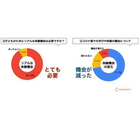 小学生の保護者9割「体験学習」重視…偏差値重視は0.1％ 画像