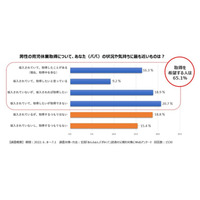 「産後パパ育休制度」施行…育休取得を希望しない3割 画像