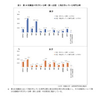 高2時より授業の満足度増、人間関係の満足度減…大2調査 画像