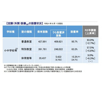 公立校の普通教室、冷房設置率95.7％…毎年上昇 画像