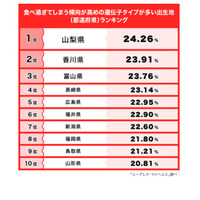 「食べ過ぎ傾向遺伝子」多い出生地2位は香川、1位は？ 画像