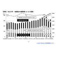 【大学受験2022】私大、総合型・学校推薦型の入学者55.2％ 画像