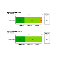 主婦の節電意識と暑さ対策、「節電は節約のため」…パルシステム調査 画像