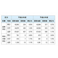 千葉県教育委員会、小・中・高校のセクハラ実態調査結果を公表 画像