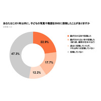 子供の写真や動画をSNSに投稿、約5割が経験あり 画像