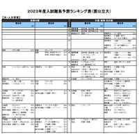 【大学受験2023】入試難易予想ランキング表10月版…河合塾 画像