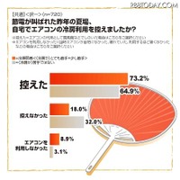 昨夏体調を崩した人の原因は「暑さの我慢」…週に1度は涼しいところで過ごすべき 画像