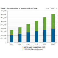 2016年、タブレット端末の出荷台数がノートPCを上回る… 画像