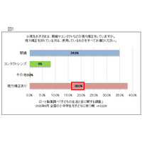 小中学生の4割「視力矯正」約2割は視力悪化の対策せず 画像