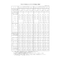 【大学受験2023】国公立大の募集人員、総合・学校推薦型が最多の22.5% 画像