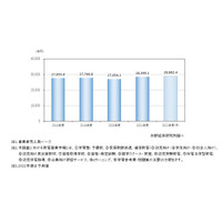 教育産業市場、前年度比5.0％増の2兆8,399億円…コロナから回復傾向 画像