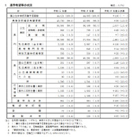 【高校受験2023】兵庫県進学希望調査・倍率（9/1時点）神戸（理数）2.98倍 画像