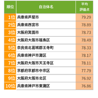 SUUMO住み続けたい街ランキング関西版、1位は芦屋市 画像