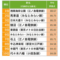 SUUMO住み続けたい街ランキング首都圏版、1位は湘南海岸公園駅 画像