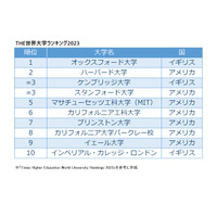 東大39位、京大68位に順位下げる…THE世界大学ランキング2023 画像