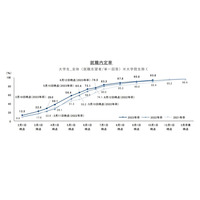 10/1時点、大学生の就職内定率93.8％と高水準…リクルート 画像