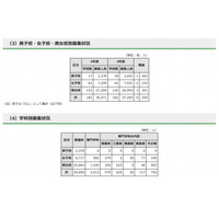 【高校受験2023】都内私立高、全日制182校3万6,971人募集…前年度比294人減 画像