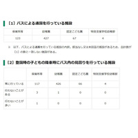 送迎バスを緊急調査、複数園で車内見回りなし…東京都 画像