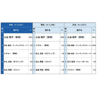 好きなスポーツ選手第1位は…スポーツライフ調査 画像