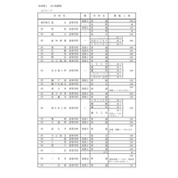 【高校受験2023】愛知県公立高「募集人員・変更点等」公表 画像