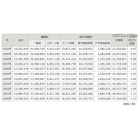 新聞、部数減止まらず23年ぶりに発行部数5千万分切る 画像