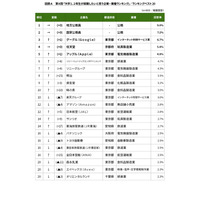 大学1・2年生の就職希望…トップは4回連続「公務員」 画像