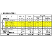 【高校受験2023】山梨県進路希望調査（第1次）甲府東（普通）2.13倍 画像