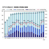 【大学受験】定員割れ私立大増加、歩留率ダウンで競争緩和 画像