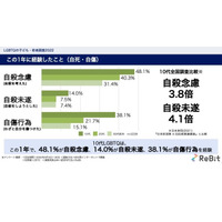 10代LGBTQの48％が自殺を考え、14％が自殺未遂を経験 画像