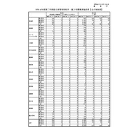 都立高R4年度2学期転学・編入学結果、全日制101名合格…日比谷1人他 画像