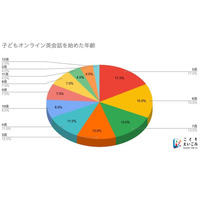 子供のオンライン英会話、半数以上が小学校入学前に開始 画像