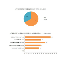 宿題のオンライン化、9割以上の保護者が「賛成」 画像