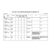 【大学受験2023】私大医学部入学定員、順天堂ら19大学が定員増 画像