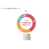 【中学受験】健康管理調査、受験生の4割が睡眠7～8時間 画像